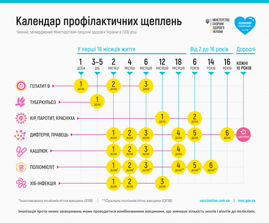 Карта прививок для детей с рождения