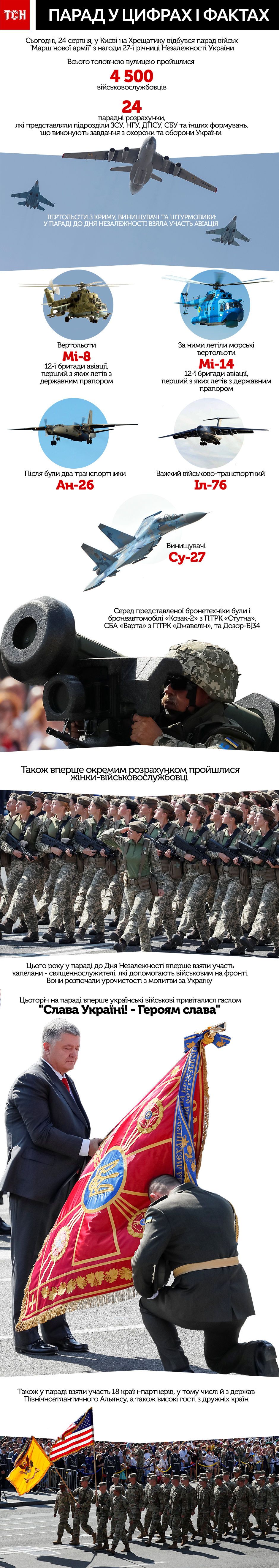 Інфографіка парад до Дня Незалежності-2018
