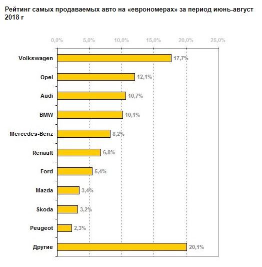 еврономера 2018