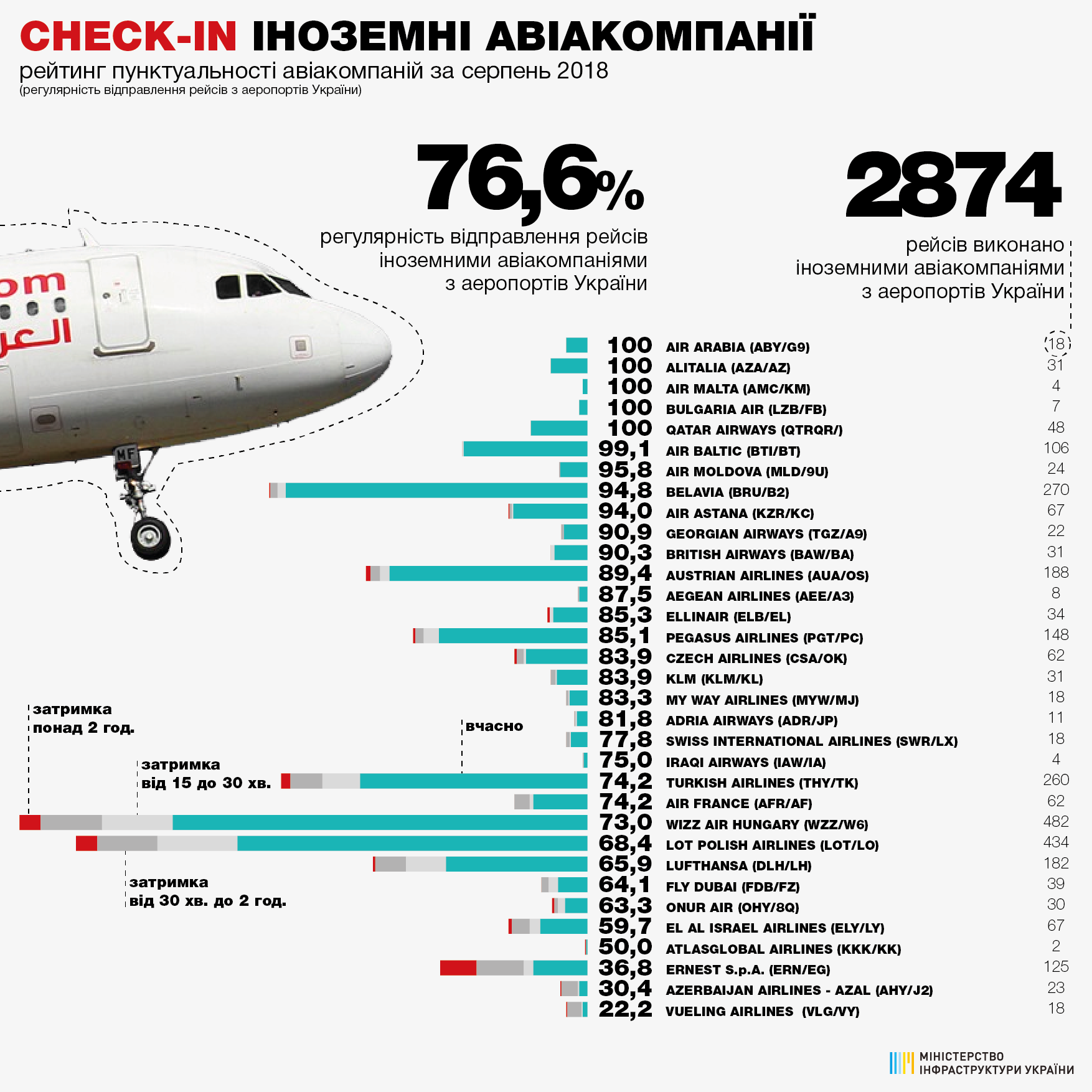 Рейтинг пунктуальності авіаліній за серпень 2018_1