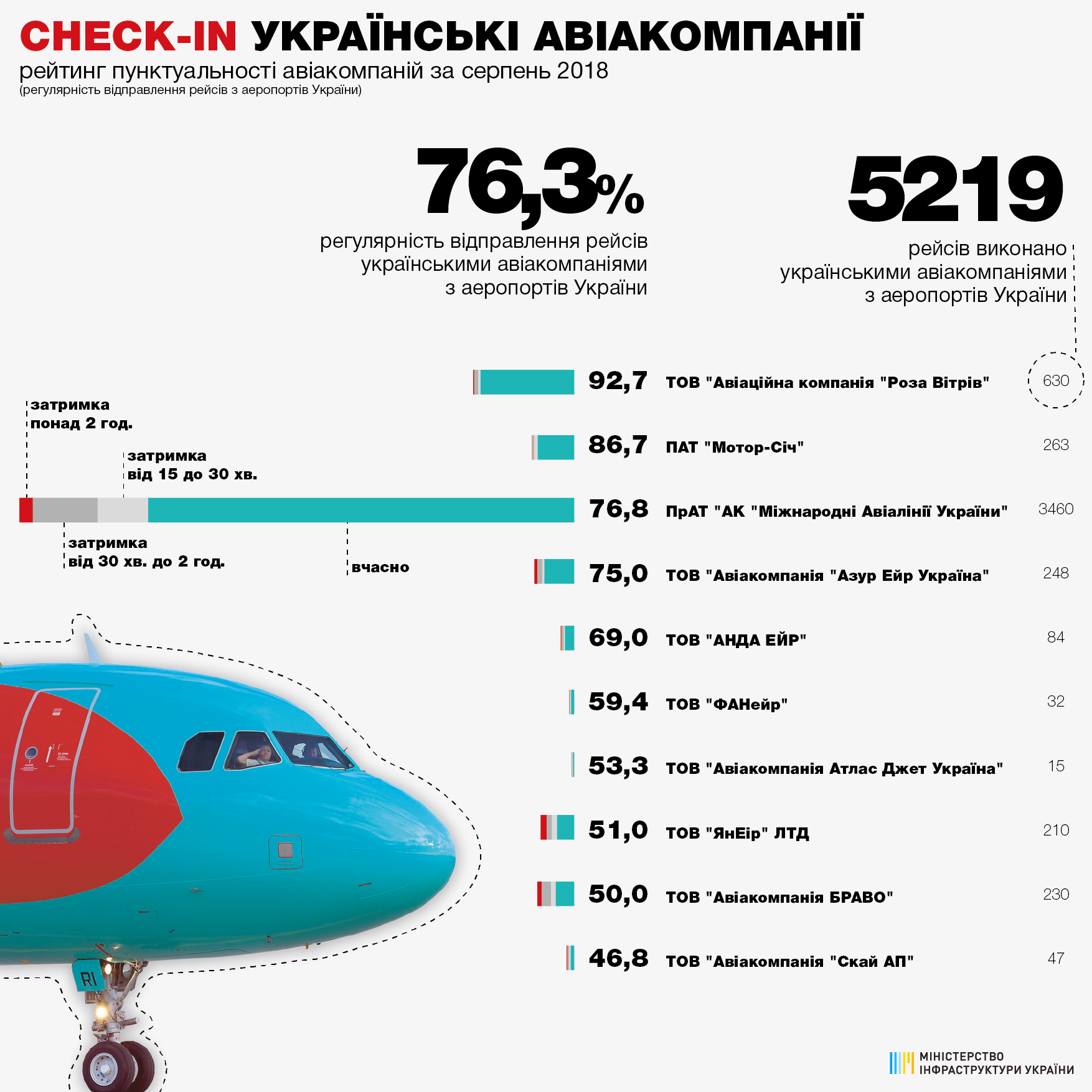 Рейтинг пунктуальності авіаліній за серпень 2018_2