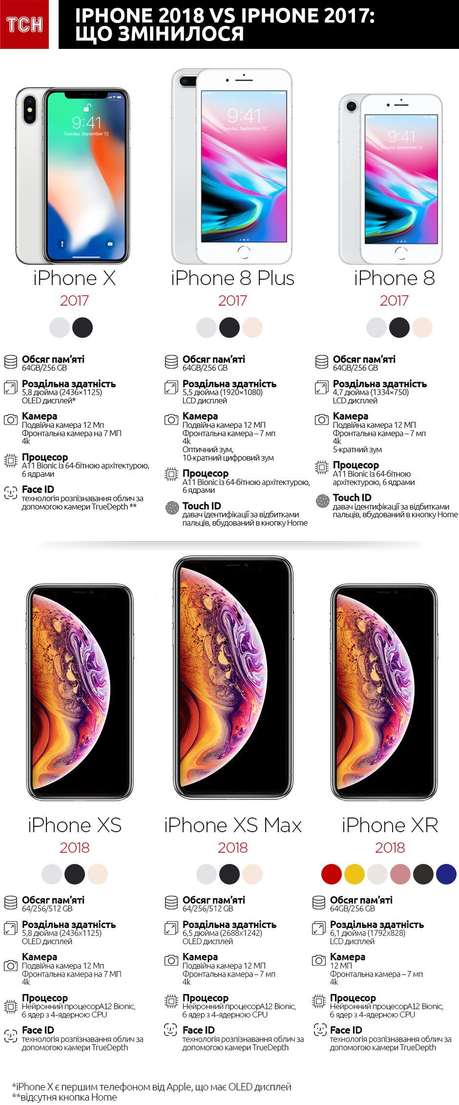 Порівняння iPhone 2018 і 2017 років інфографіка