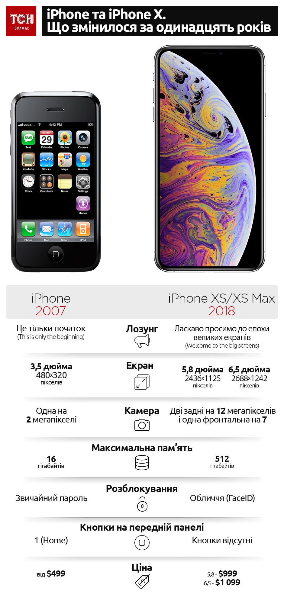 айфон 2007 VS 2018