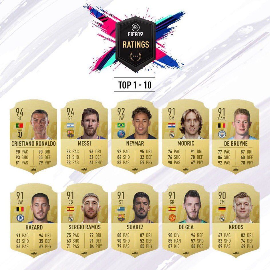 FIFA 19, рейтинги футболістів