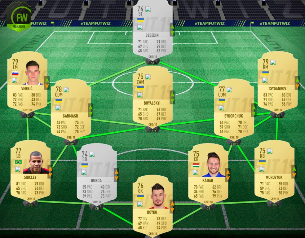 Рейтинг гравців Динамо у FIFA 19