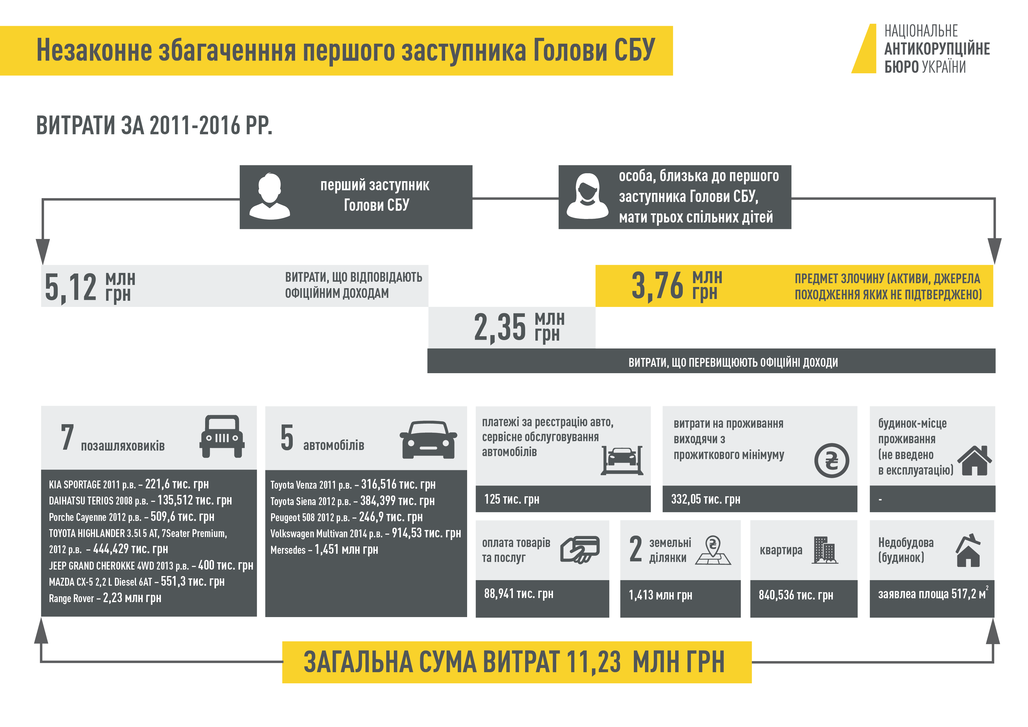 незаконне збагачення першого заступника голови СБУ