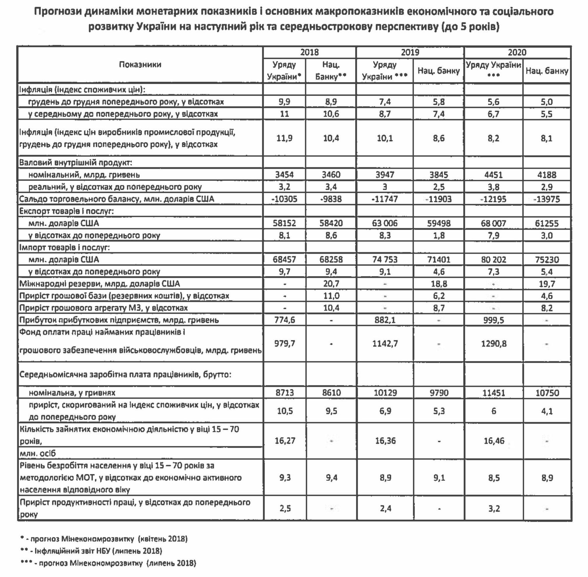 макроекономічні прогнози