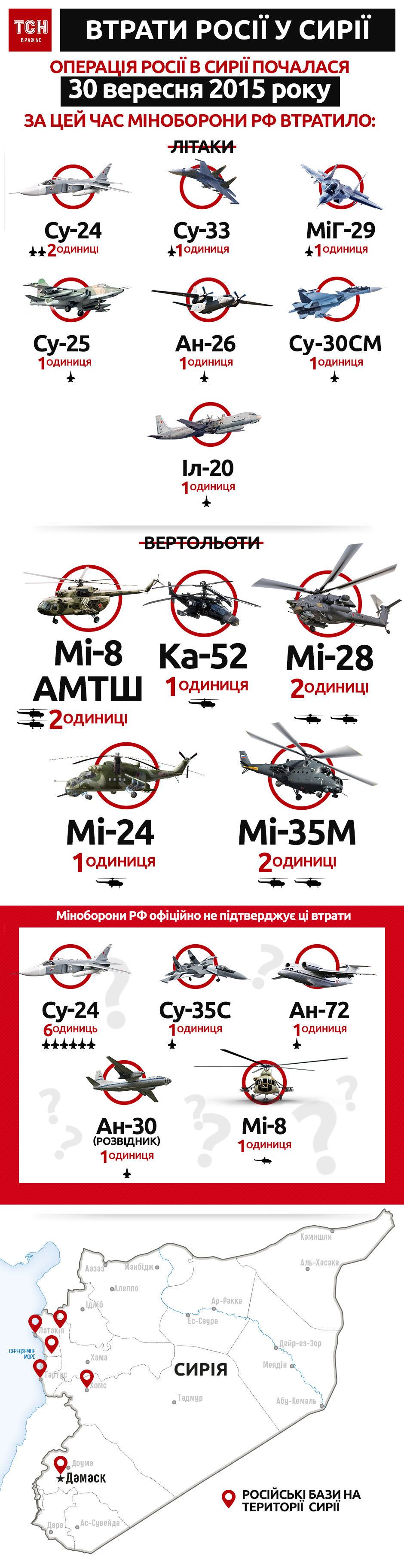 сирія втрати росії ІНФОГРАФІКА, виправлено