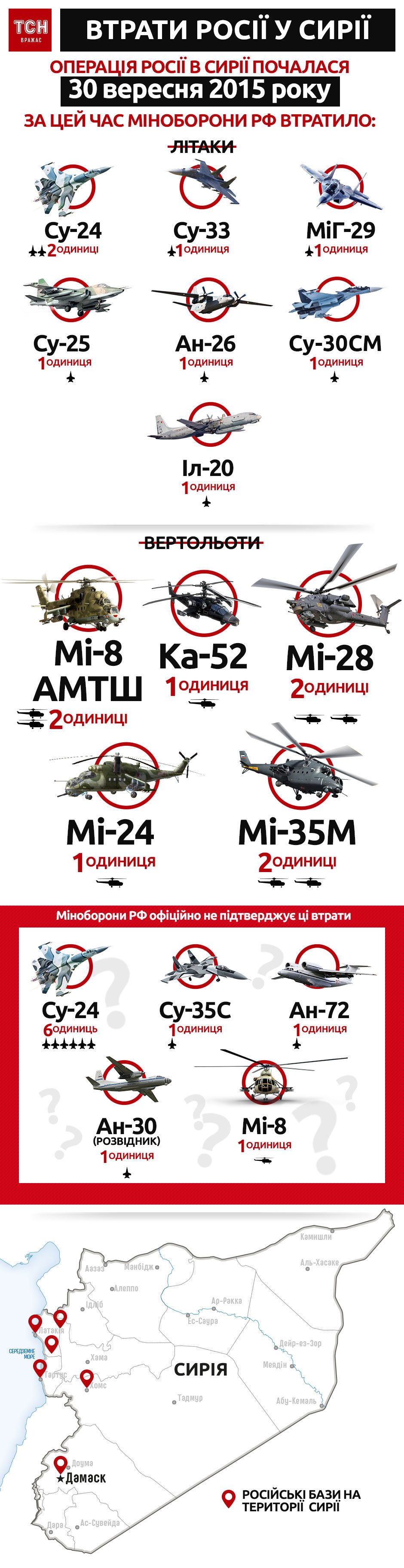 сирія втрати росії ІНФОГРАФІКА