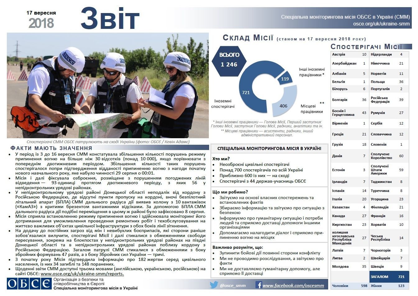 Звіт СММ ОБСЄ за 17 вересня 2018 року