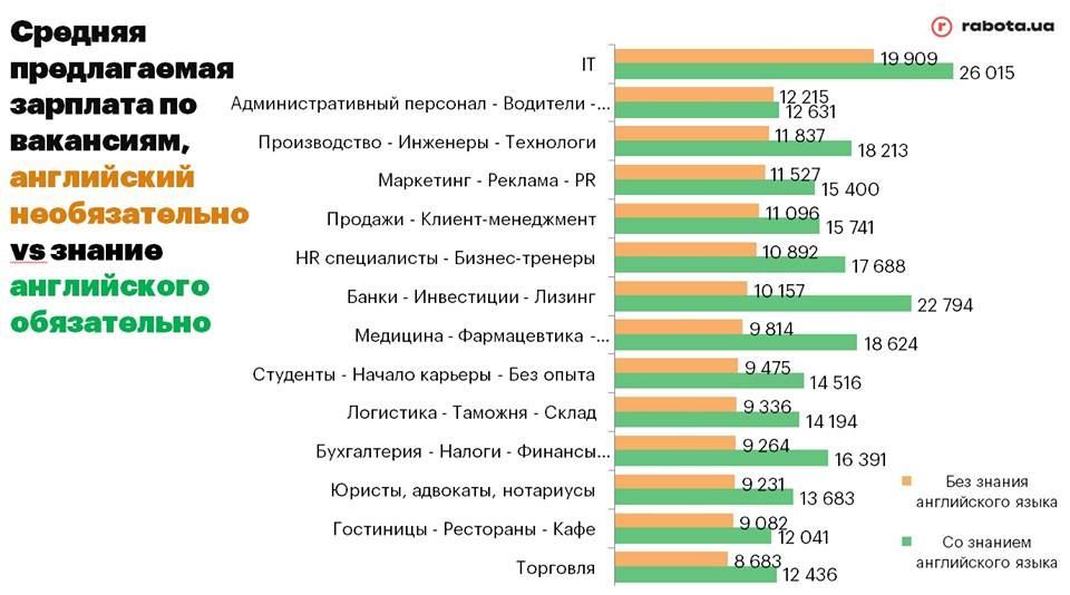 англійська мова, зарплата