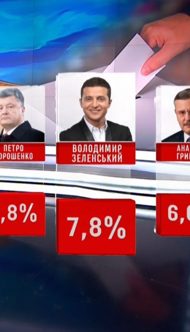 За даними опитувань, Володимир Зеленський виходить до другого туру президентських виборів