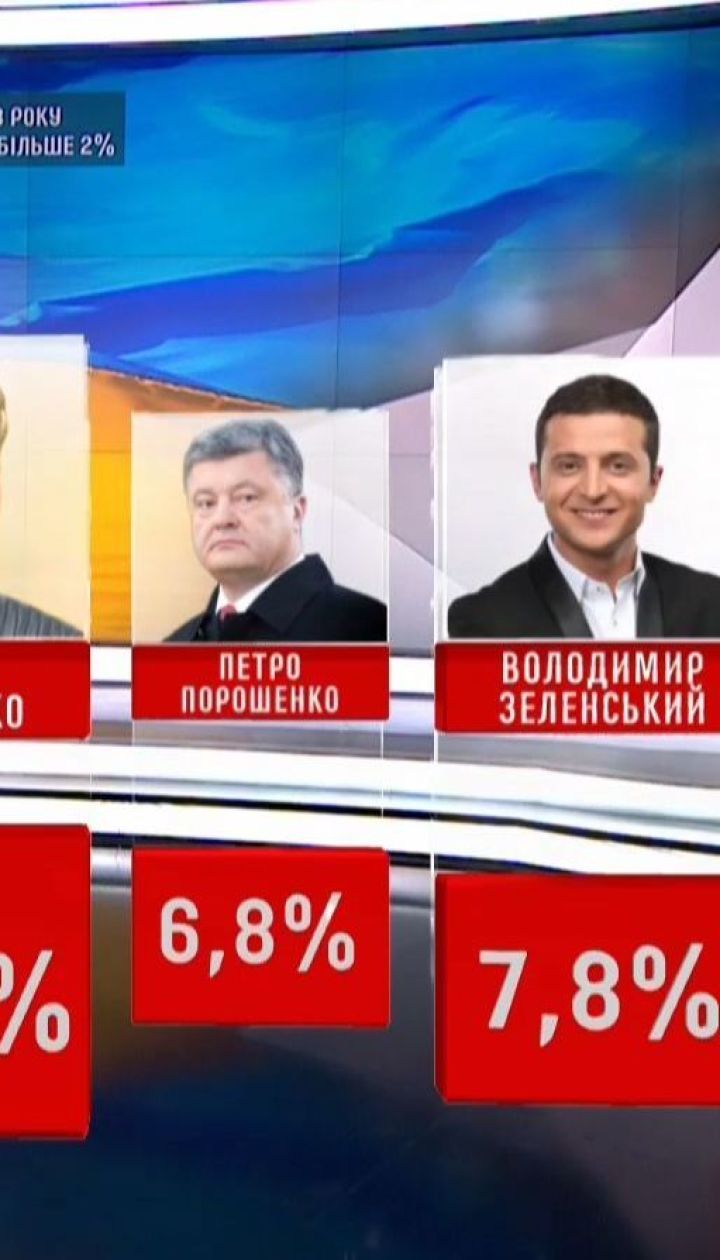 По данным опросов, Владимир Зеленский выходит во второй тур президентских выборов
