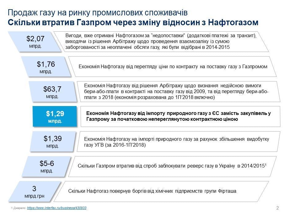 Газпром і Нафтогаз