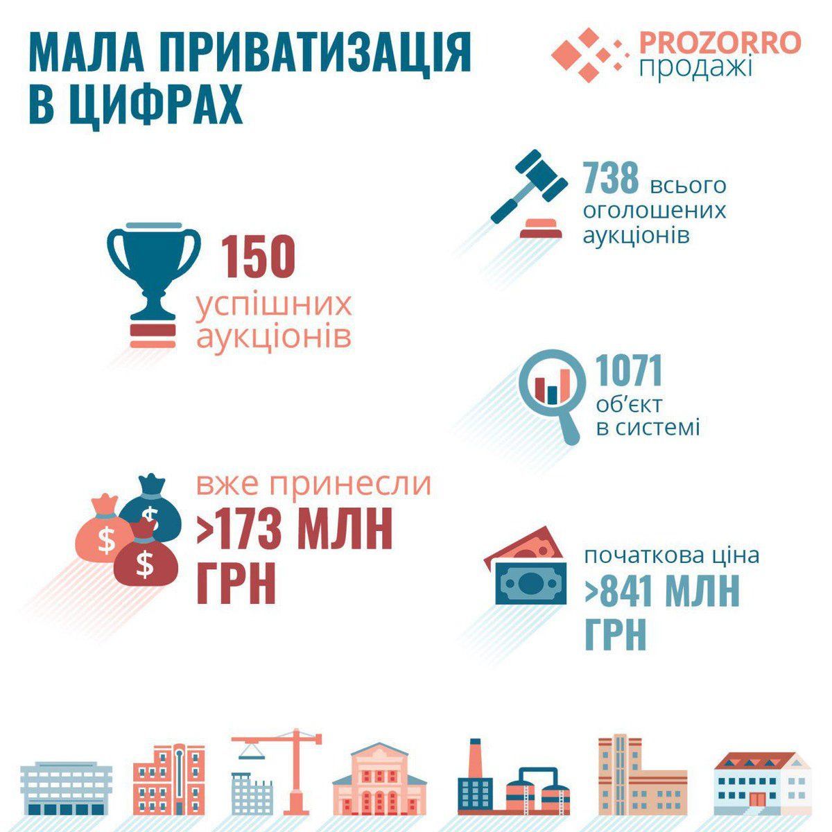 приватизація