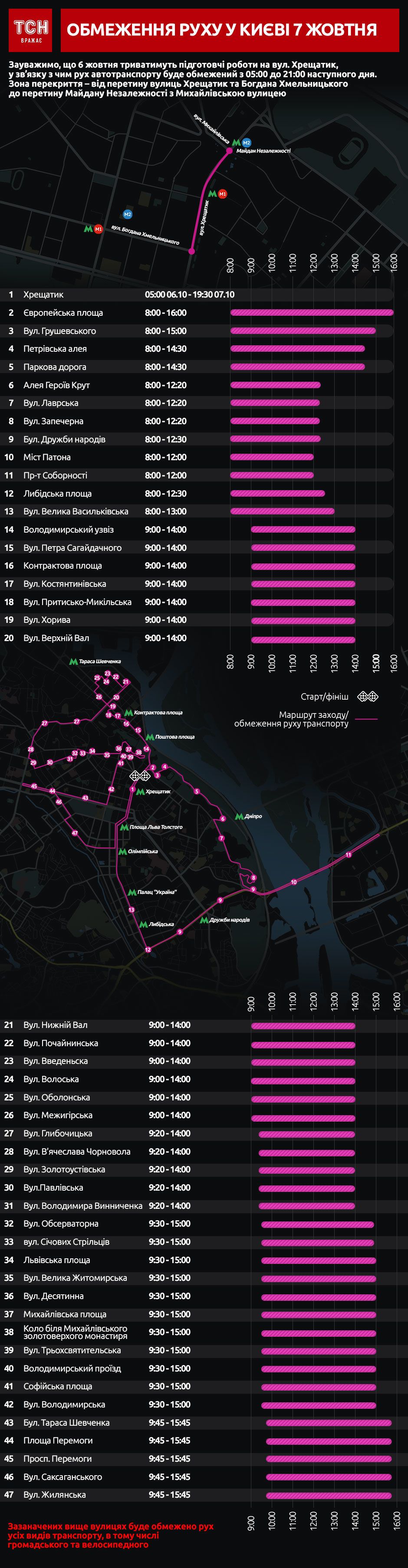 перекриття центру Києва через марафон, Wizz Air Kyiv City Marathon, жовтень 2018