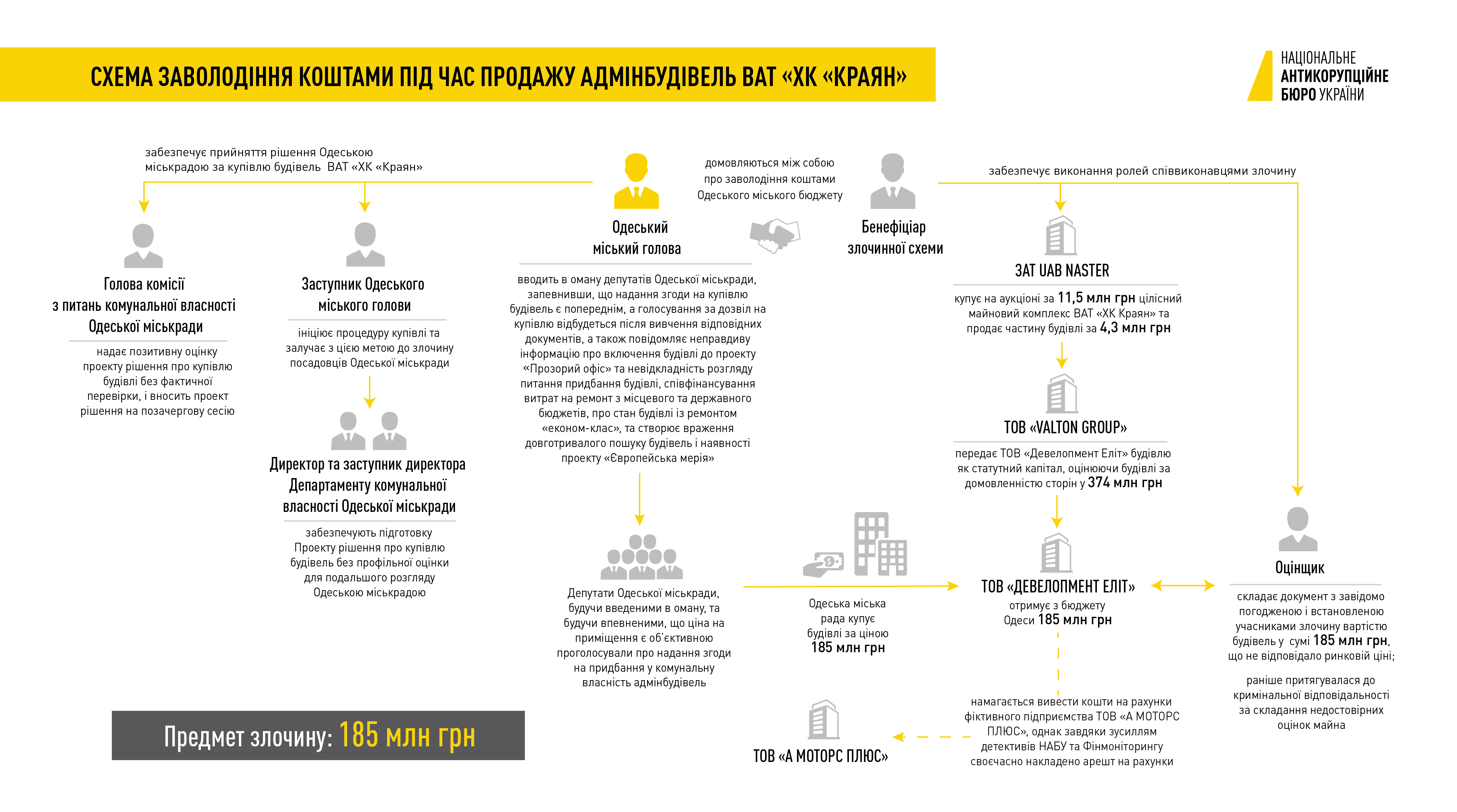 Схема заволодіння коштами під час продажу адмінбудівель ВАТ "ХК "Краян"