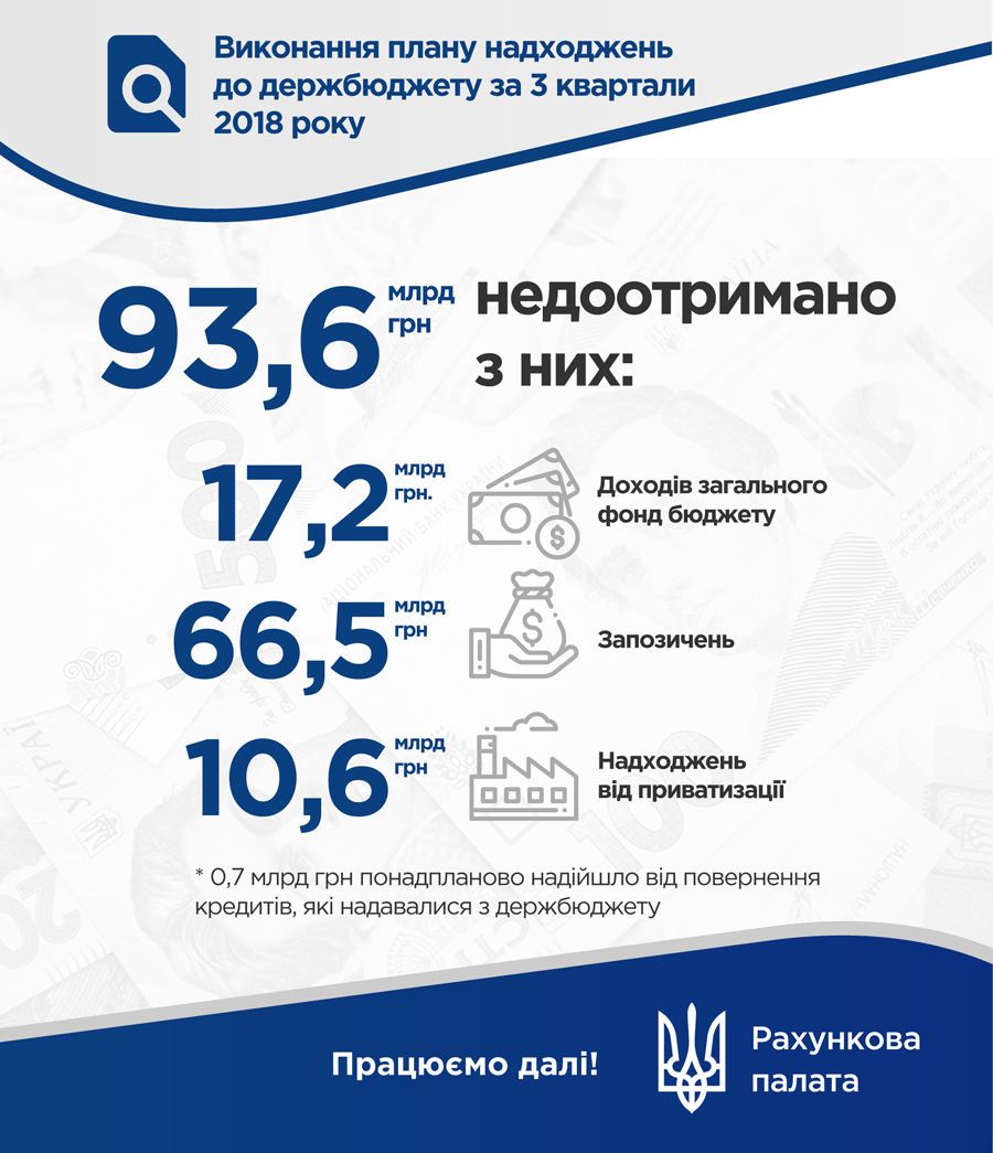 Недоотримані кошти у бюджет інфографіка рахункової палати