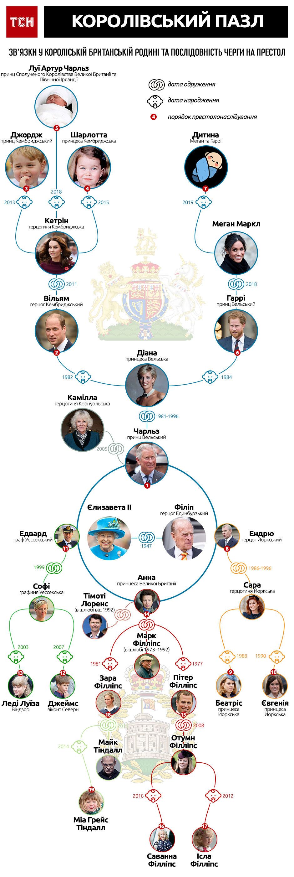 Черга на британський престол. Інфографіка