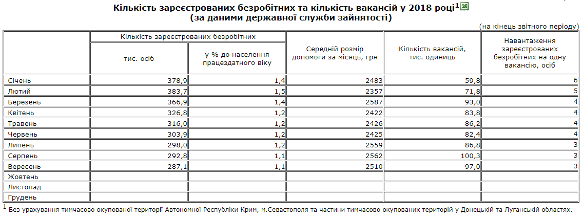 безробіття