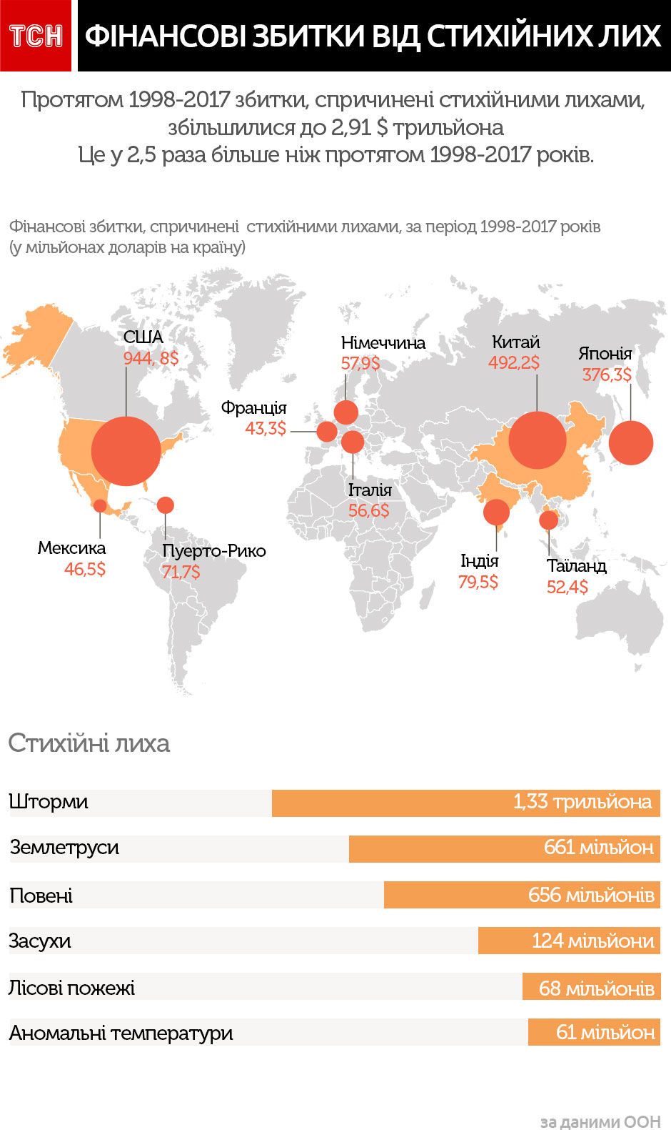 збитки від стихійних лих