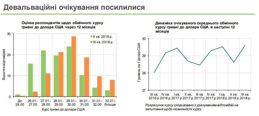 прогноз щодо долара