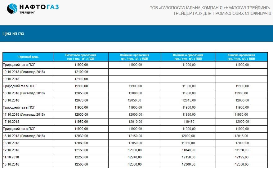 ціни на газ Нафтогаз Трейдинг