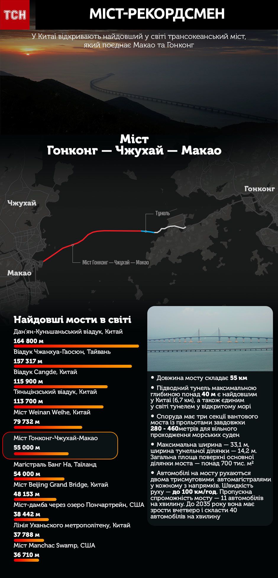 найдовший у світі міст, Китай, Гонконг, Макао, інфографіка