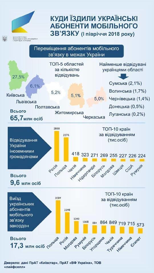 Куди їздили українські абоненти мобільного зв'язку