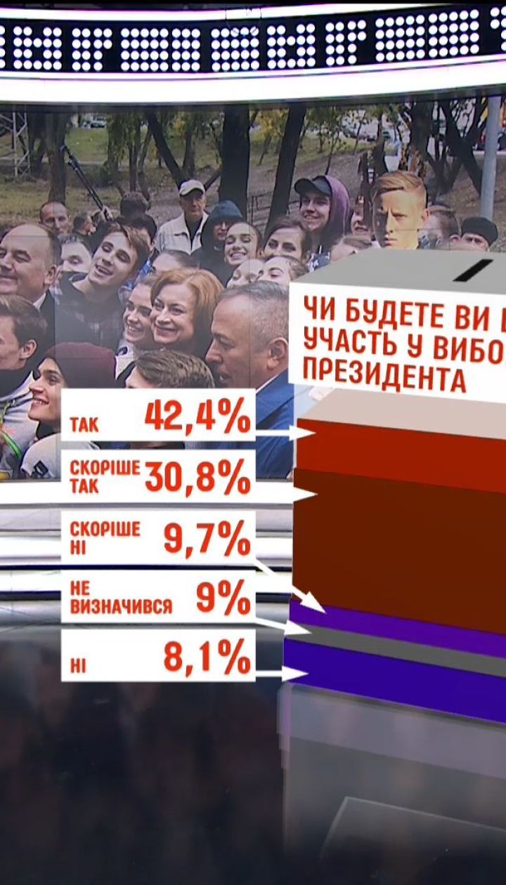73% украинцев собираются участвовать в президентских выборах: результаты опроса