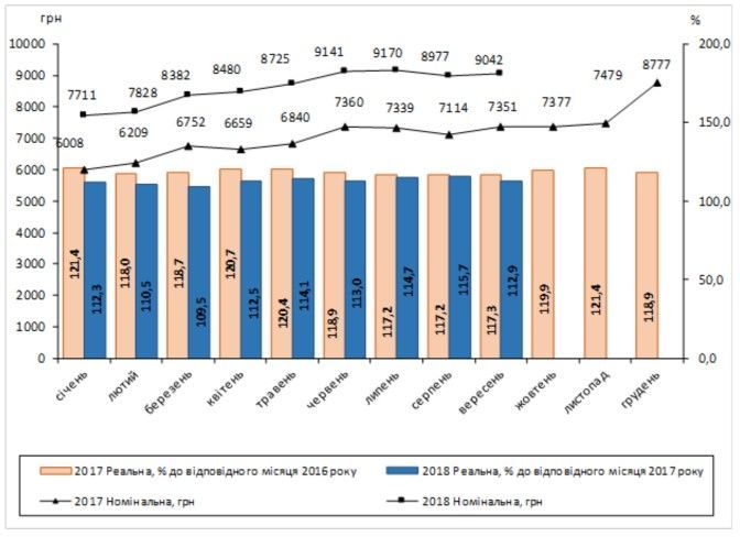 середня зарплата в 2017-2018 роках