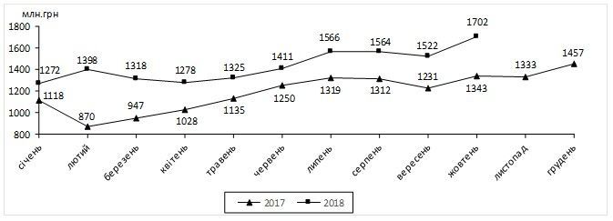 Динаміка заборгованості з виплати заробітної плати на економічно активних підприємствах у 2017–2018 роках