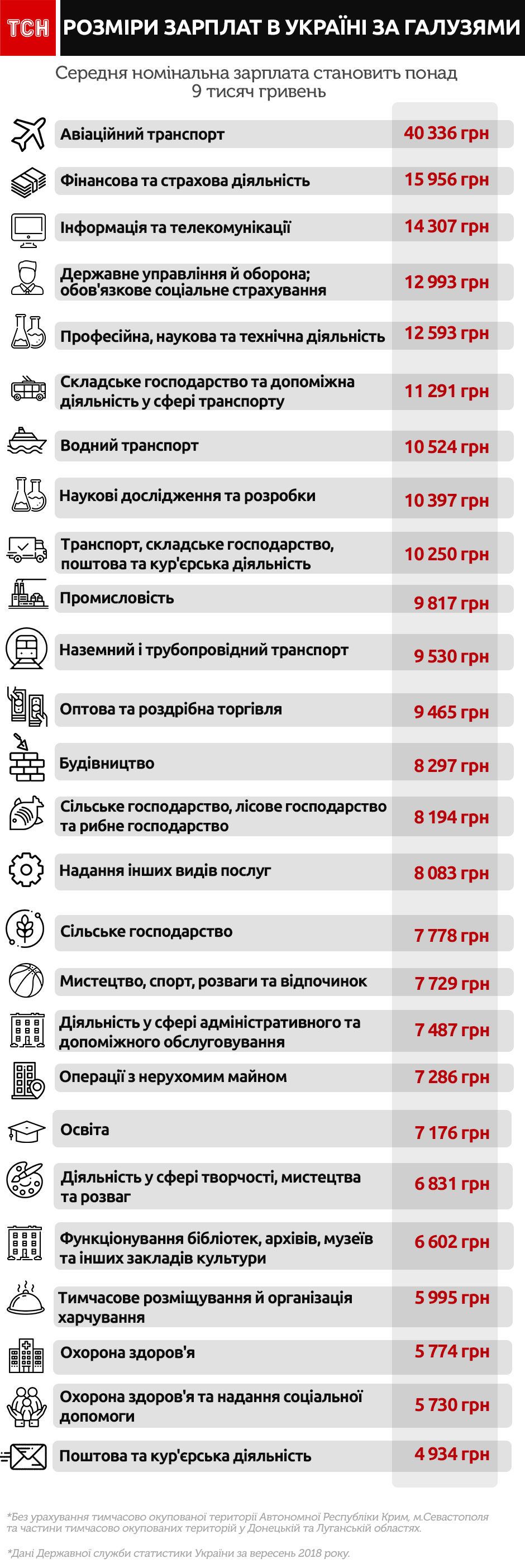 середня зарплата