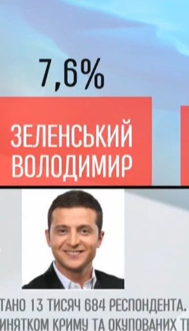 Лидирует Тимошенко, Зеленский второй: новый рейтинг кандидатов на пост президента