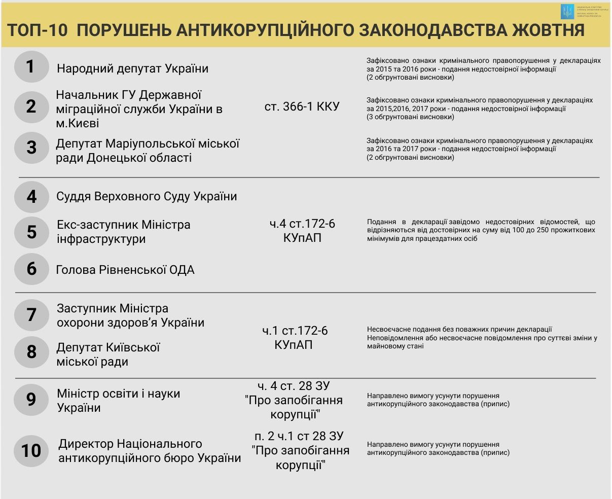 ТОП порушників від НАЗК
