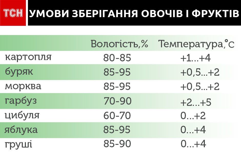 Умови зберігання овочів, для блогів