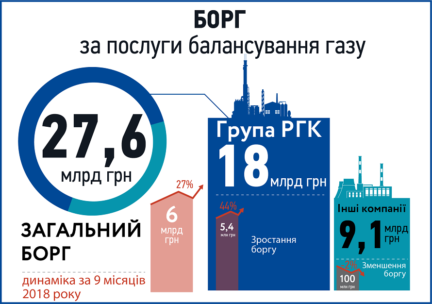 борги компаній Укртрансгазу