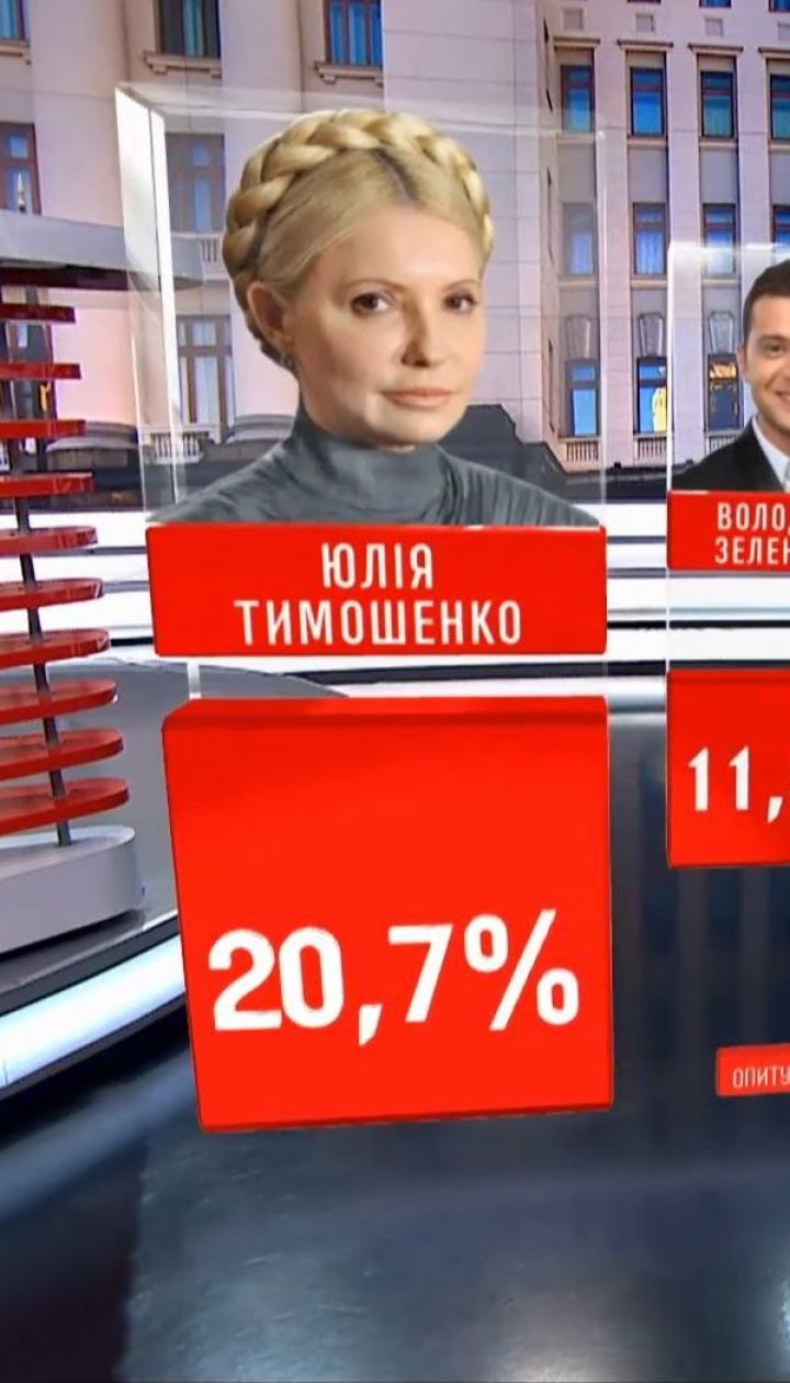 Рейтинги кандидатів у президенти серед усіх, хто вже визначився і готовий іти на вибори