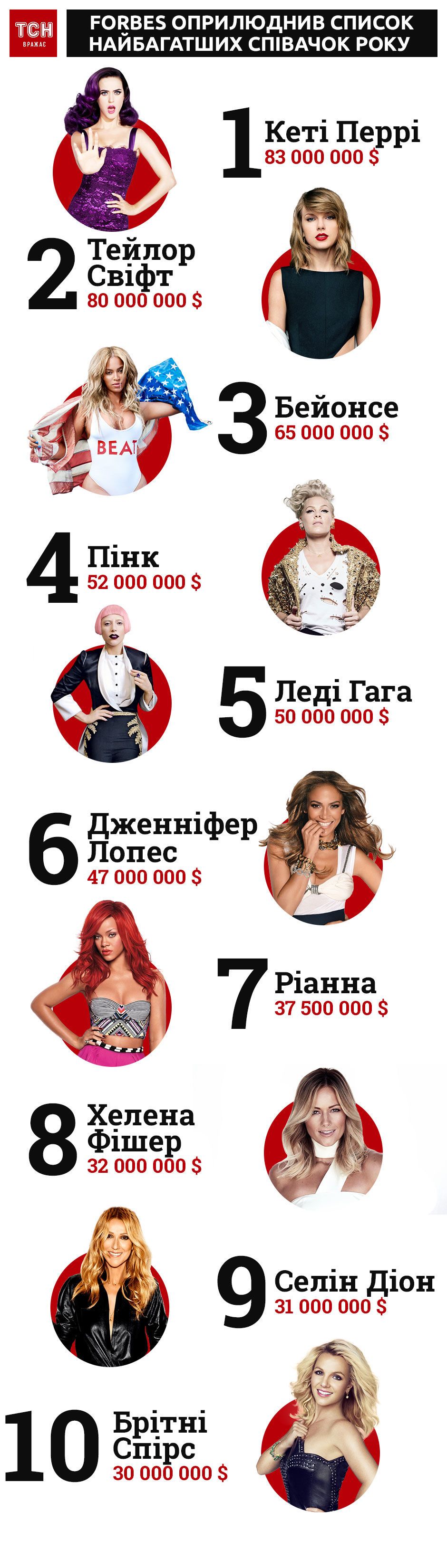 Найбагатші співачки 2018, інфографіка
