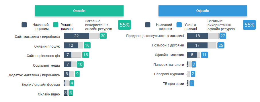 Дослідження поведінки українських споживачів_1