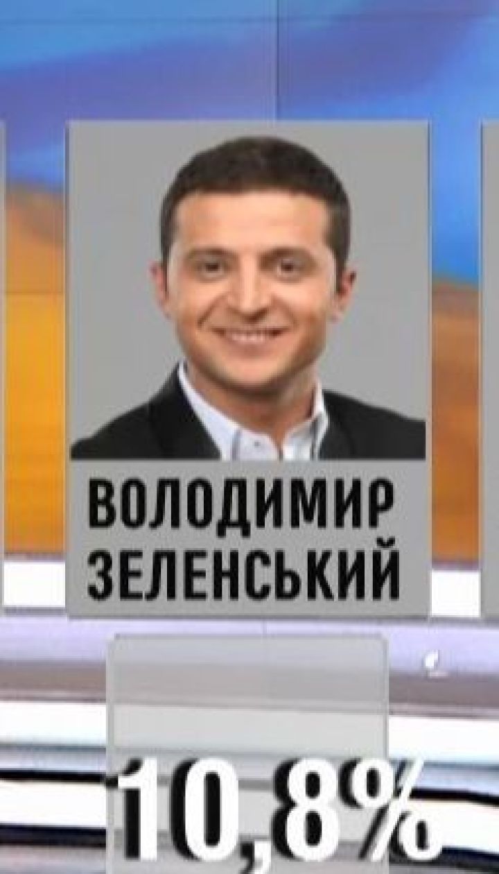 Президентські рейтинги: Зеленський міг би перемогти всіх ймовірних опонентів