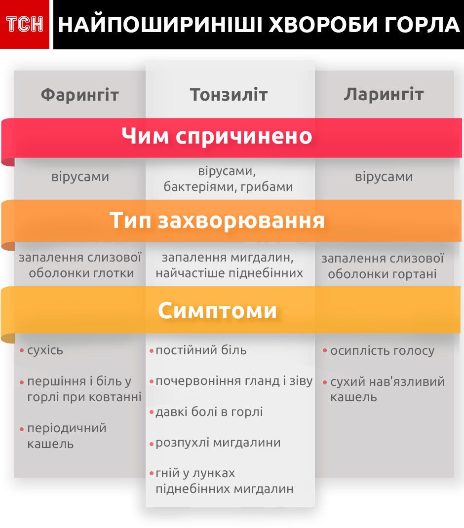 горло_2, інфографіка, спецпроект