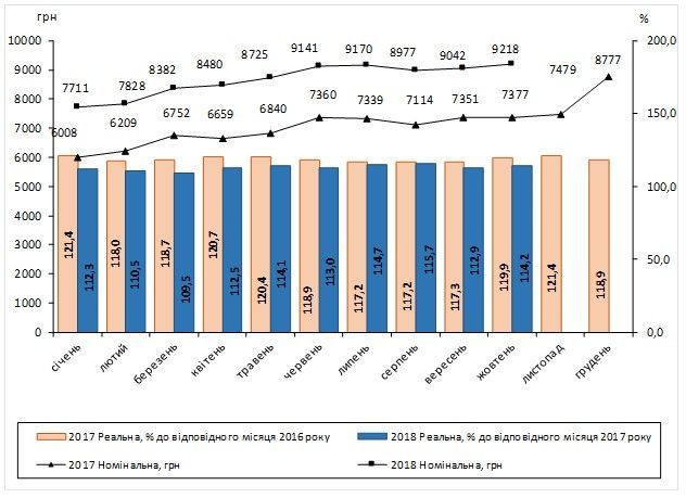 Динаміка середньої заробітної плати у 2017–2018 роках