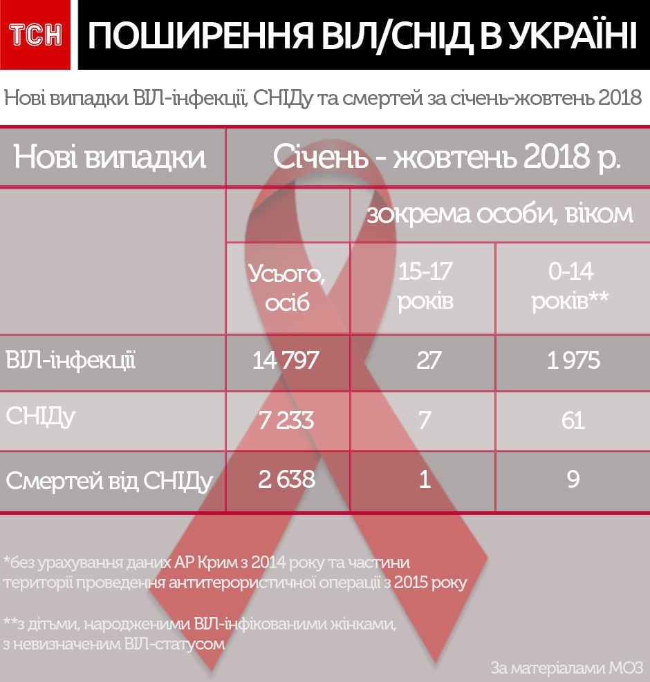 ВІЛ/СНІД, ситуація в Україні, інфографіка