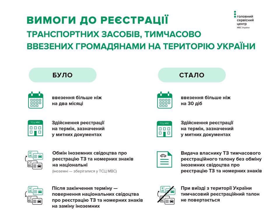 Тимчасове ввезення авто