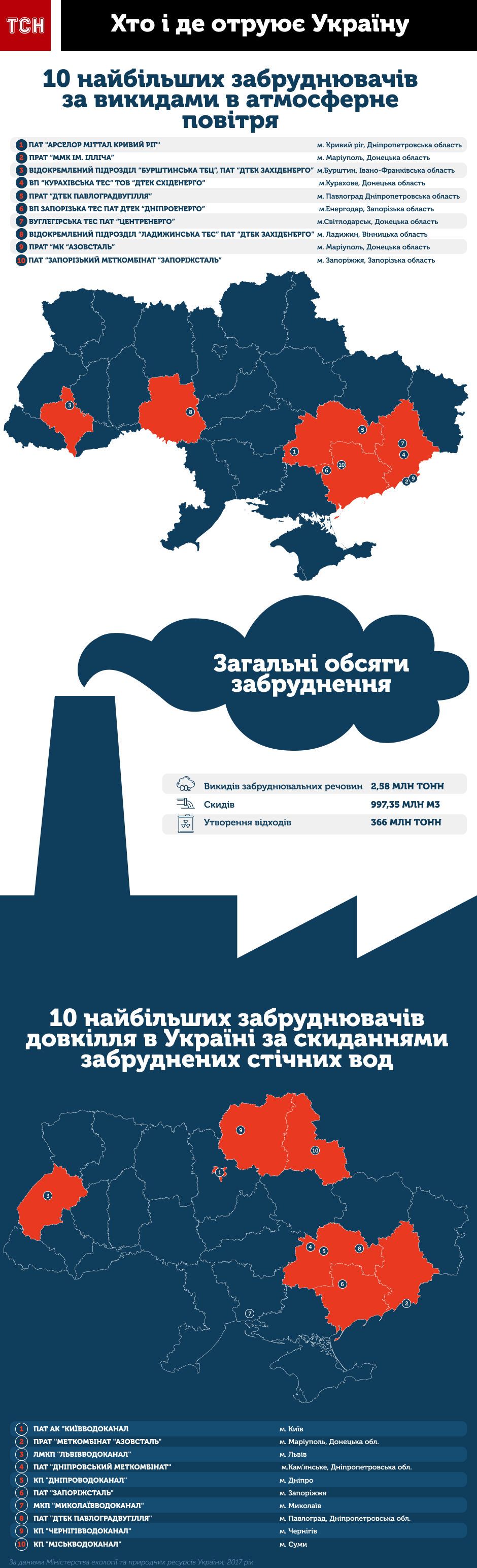 забруднення повітря та води в Україні, екологія, інфографіка