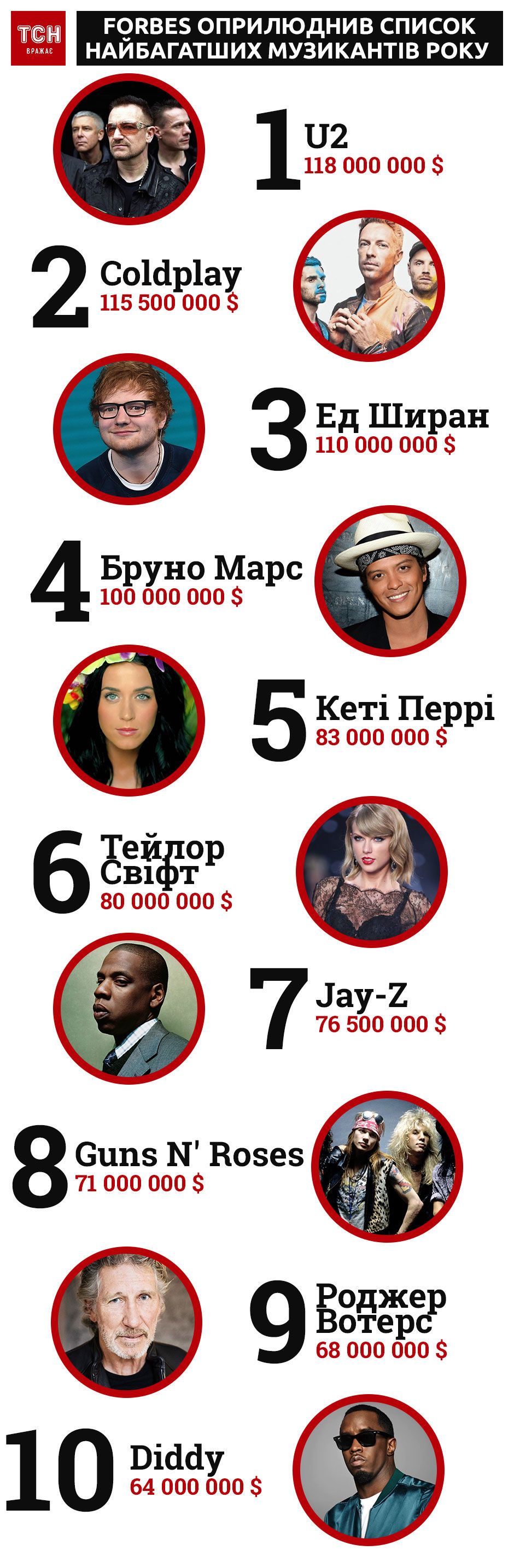 Forbes, високооплачувані музиканти-2018, інфографіка