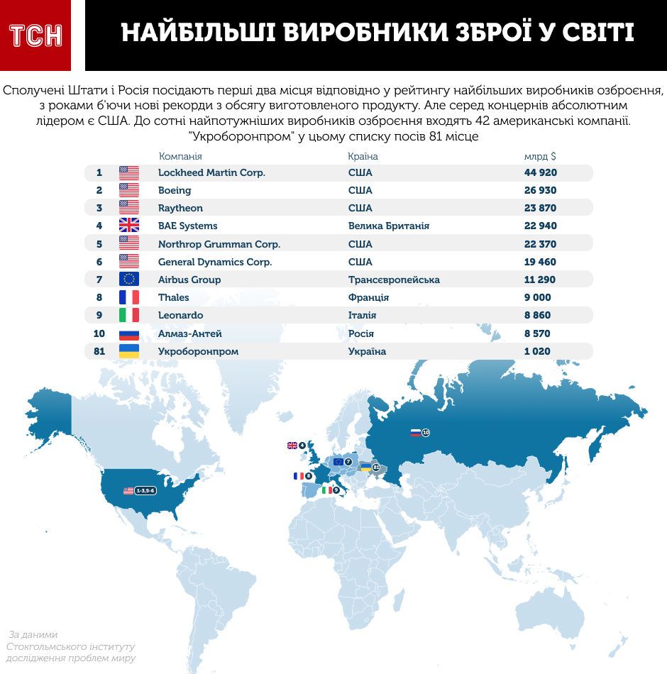 Найбільші виробники зброї у світі. Інфографіка