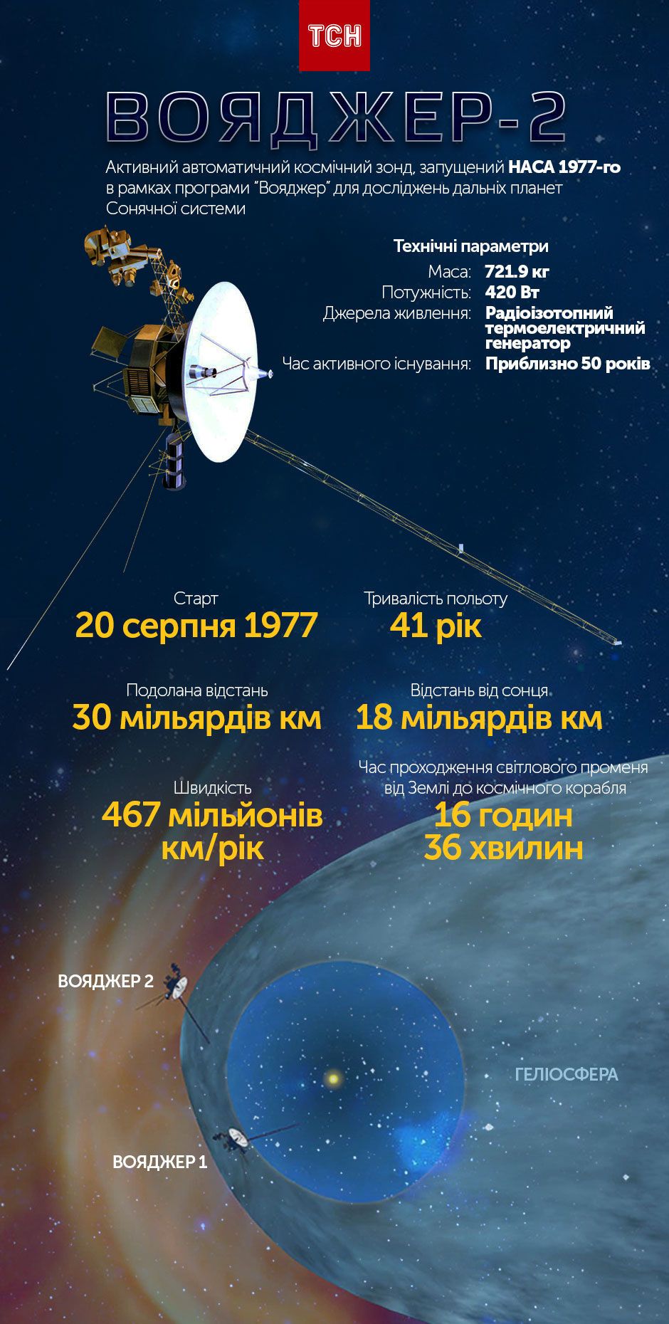 Вояджер-2, інфографіка