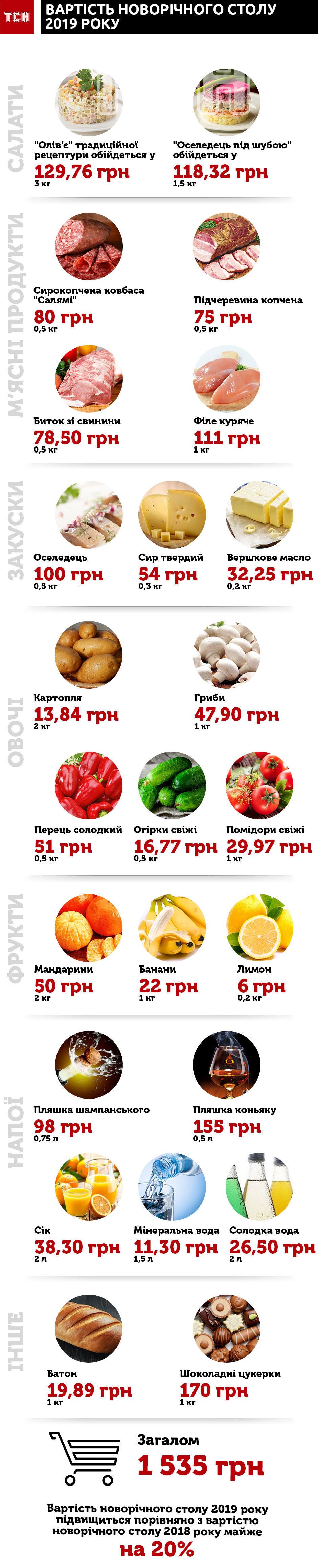 Новорічний стіл, вартість. інфографіка